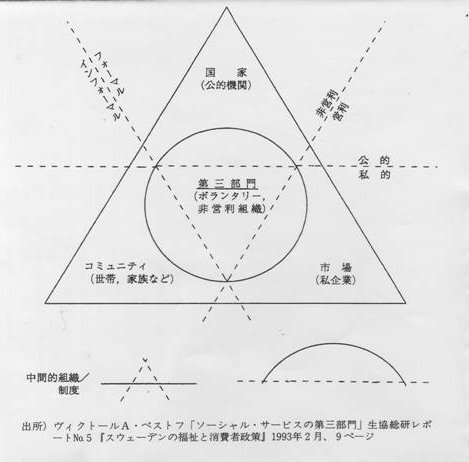 ペストフのトライアングル